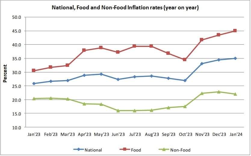 Inflation rate eases to33.5%, food prices down