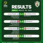 Home Glory: Big Guns Shine as TNM Super League Hosts Dominate