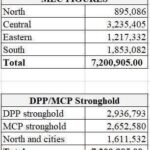 DPP Projected to Win September 16 Elections as Voter Data Points to Opposition Shift
