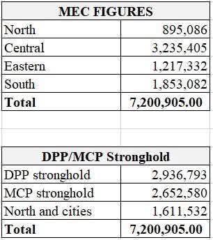 DPP Projected to Win September 16 Elections as Voter Data Points to Opposition Shift