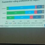 IPOR survey predicts resounding victory for Professor Arthur Peter Mutharika and Dr Jane Ansah in September Elections