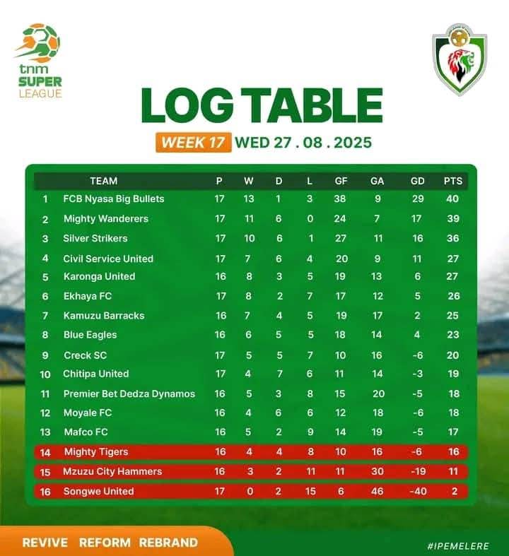 An updated TNM Super League log table for Week 17, dated Wednesday, August 27, 2025. The table shows FCB Nyasa Big Bullets leading with 40 points, followed by Mighty Wanderers with 39 points, and Silver Strikers in third with 36 points. At the bottom, Mighty Tigers sit in 14th place with 16 points, Mzuzu City Hammers in 15th with 11 points, and Songwe United in last place with only 2 points.