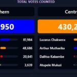 DPP leads despite tactical games on the ground: Implications for Malawi’s political future