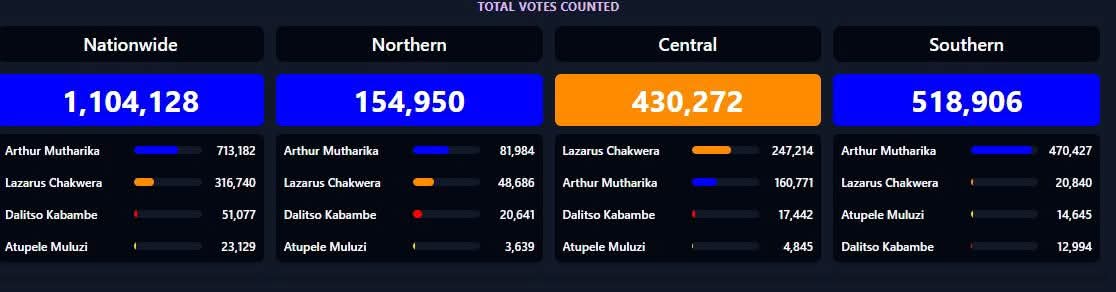 DPP leads despite tactical games on the ground: Implications for Malawi’s political future