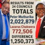 Chakwera needs 1.6 million votes to reach 50 +1