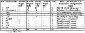 Regional Political Party Strength and Parliamentary Representation in Malawi’s 2025 Tripartite Election img 20251003 wa0669