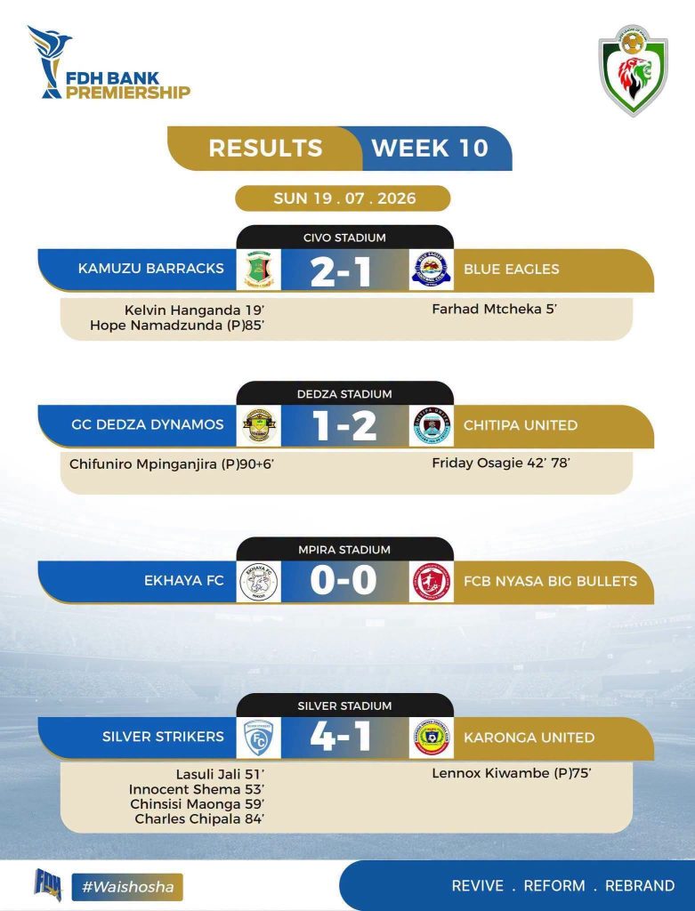 Silver Strikers Go Level on Points with Wanderers 3 FB IMG 1784479333134